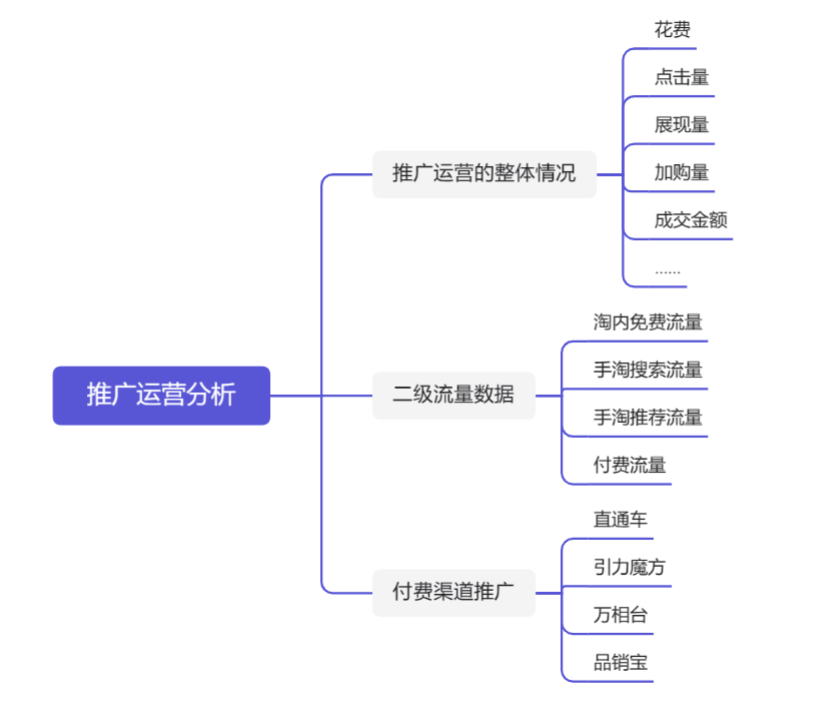 你和大卖之间只差了这一张电商运营分析推广周报看板！插图1