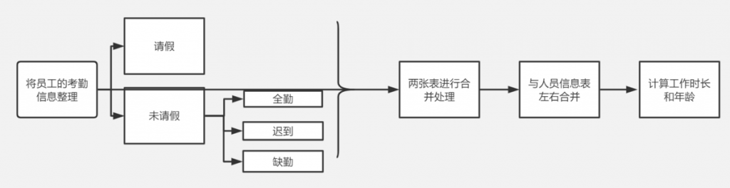 考勤报表怎么做，看这篇就够了！—九数云插图4