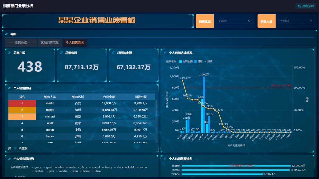 销售业绩柱状图，展现销售业绩的崭新高度——九数云插图