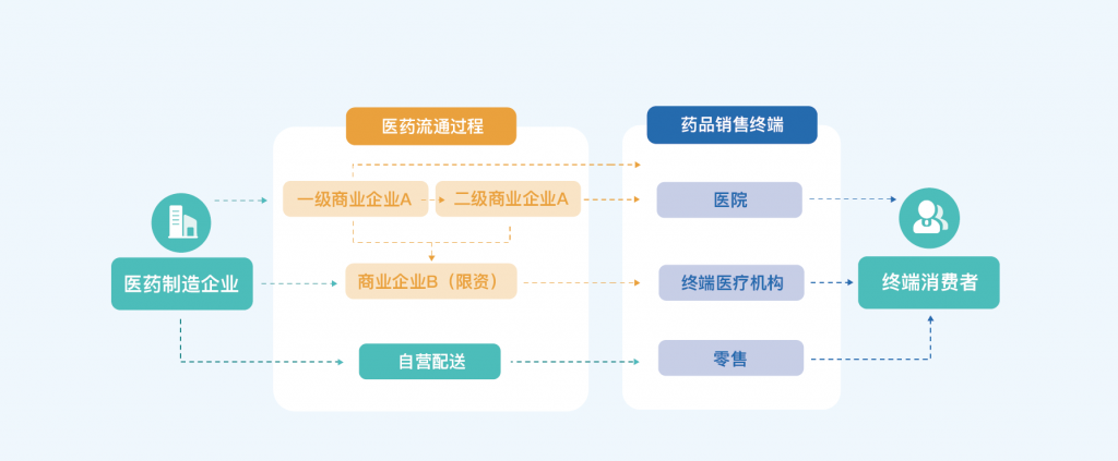 医药流通：健康与福祉的桥梁——九数云为医药流通提供服务插图