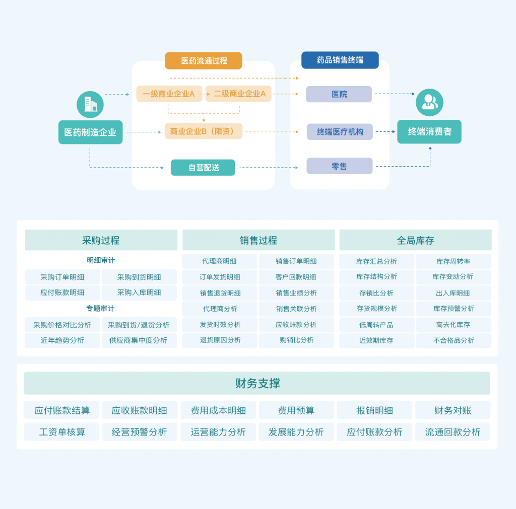 医药流通企业必备——数字化工具九数云插图