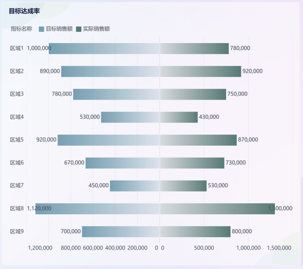 销售分析思路是什么？详细步骤包教包会！——九数云BI插图1