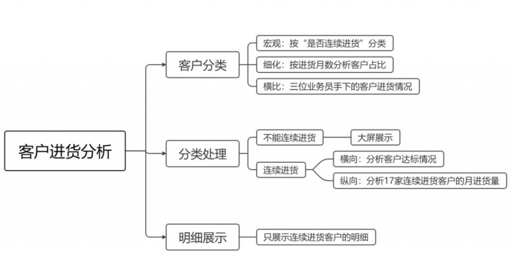 九数云模板分享|一张看板搞定药品流通与营销情况分析插图