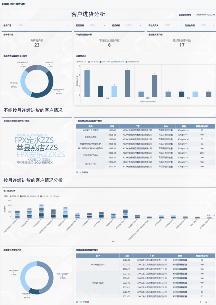 客户分析报告在医疗进货怎么使用？——九数云BI插图