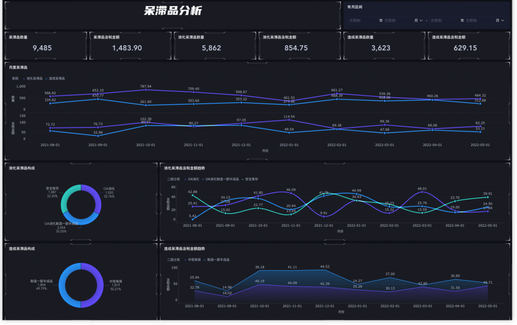 物流数据分析从哪些方面分析?仅需看这篇！——九数云BI插图1