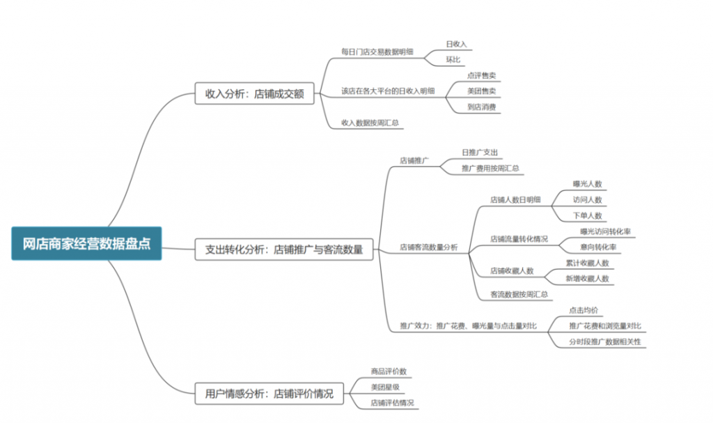 进来学！美团、点评店铺最全市场分析数据案例解析！插图