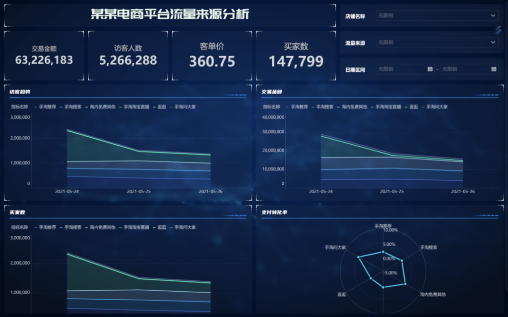 可视化数据看板怎么做?3分钟让你轻松学会!——九数云BI
