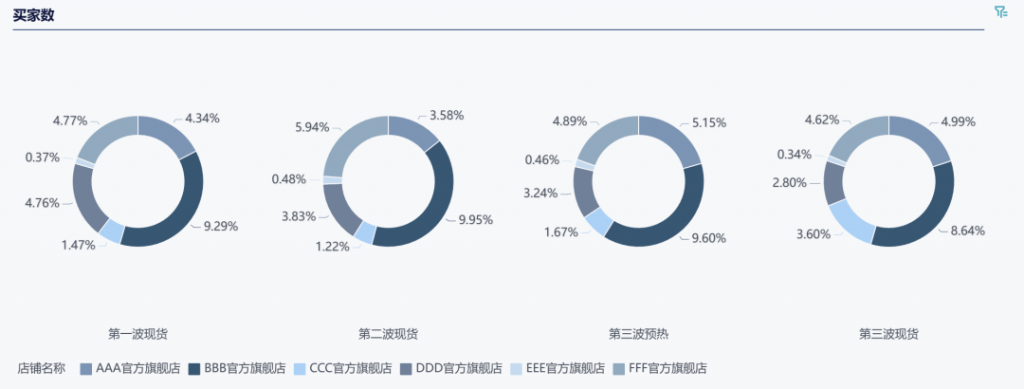 电商数据活动复盘分析，从这六个角度出发准没错！——九数云BI插图4