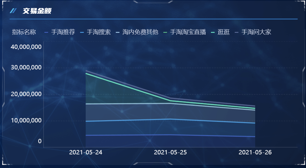 数据电商数据分析怎么做才能直观又快速？手把手教程在这里——九数云BI插图6