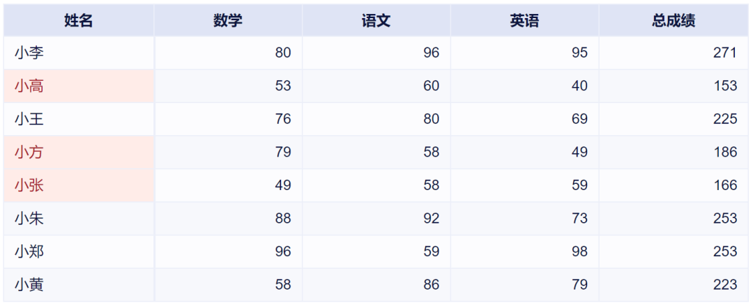 如何设置条件格式？Excel & Google表格 教程缩略图