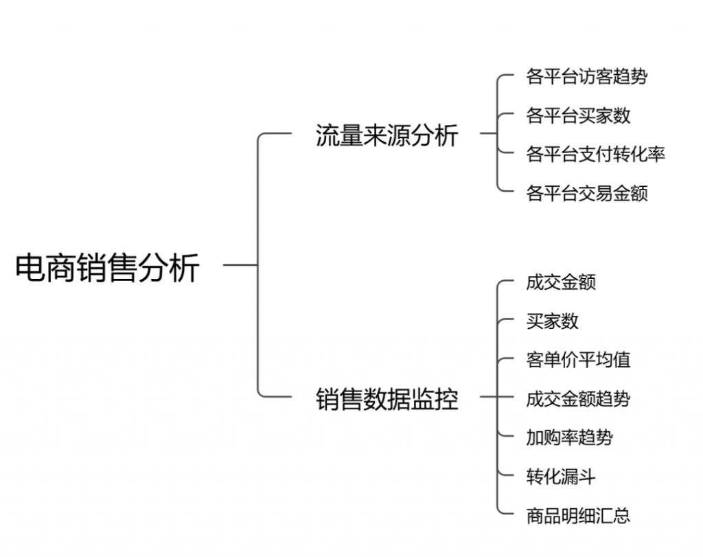 数据电商数据分析怎么做才能直观又快速？手把手教程在这里——九数云BI插图