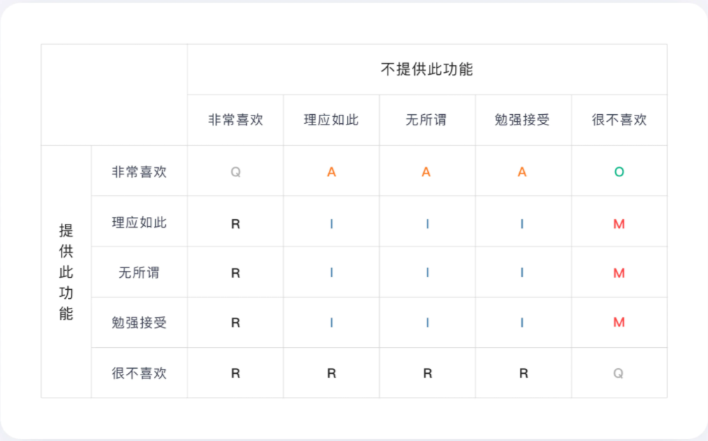 数据分析模型有哪些：分析KANO模型！——九数云BI插图3