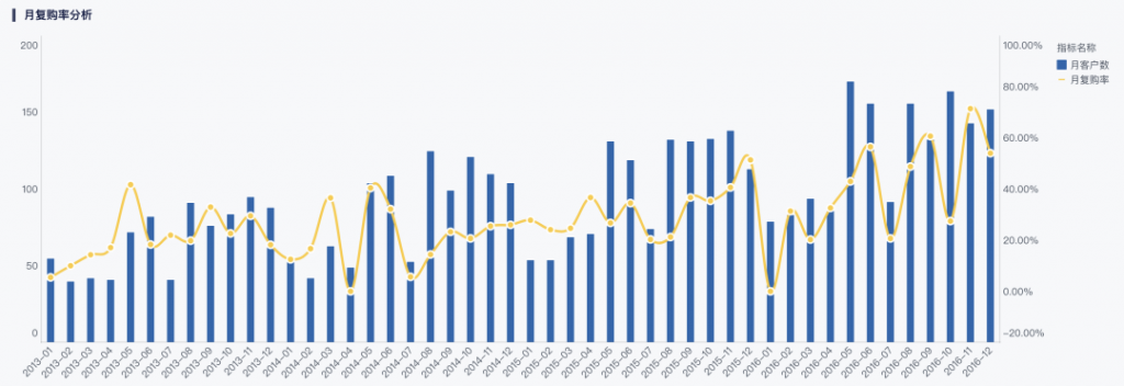 掌握数据分析的复购率怎么算，牢牢抓住回头客！——九数云BI插图7