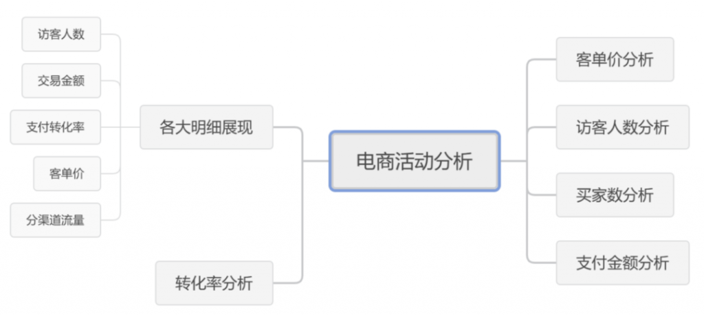 电商数据活动复盘分析，从这六个角度出发准没错！——九数云BI插图