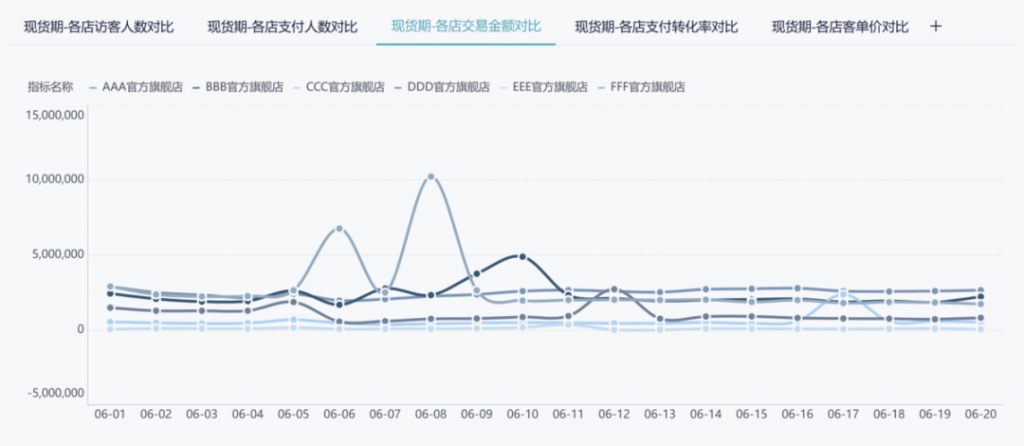 电商数据活动复盘分析，从这六个角度出发准没错！——九数云BI插图9