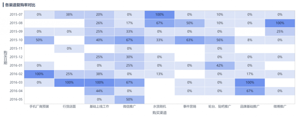 复购率计算：进行高效的复购率分析，锁住客户——九数云BI插图1