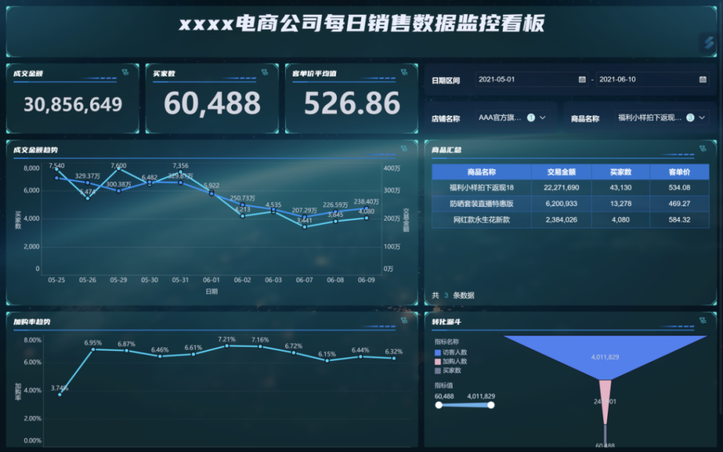 数据电商数据分析怎么做才能直观又快速？手把手教程在这里——九数云BI插图1