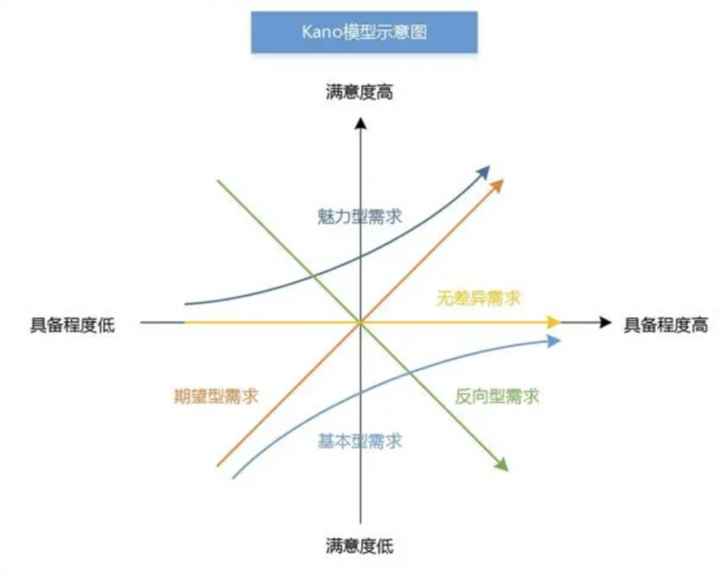 数据分析模型有哪些：分析KANO模型！——九数云BI插图