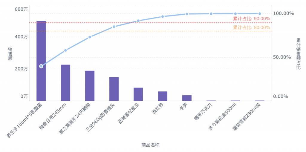 小而美的二八分析法：洞察商机，洞悉市场——九数云BI插图1