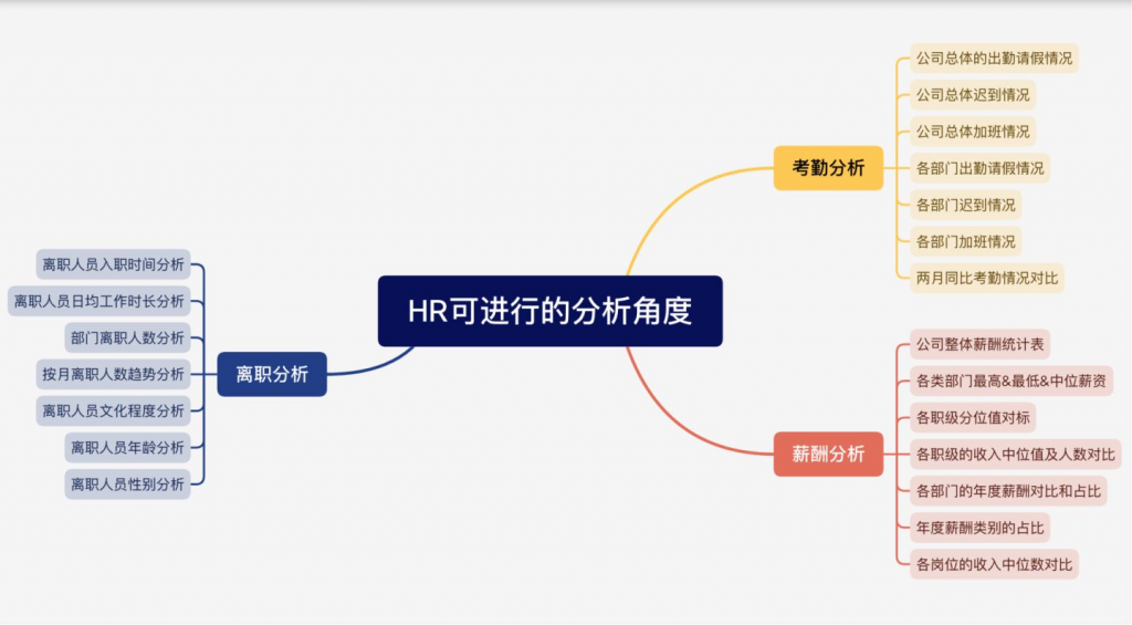 人力数据分析怎么做？不知道的快看过来!——九数云BI插图