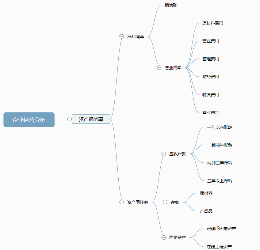 经营报表怎么做？1篇文章让你快速了解！——九数云BI插图