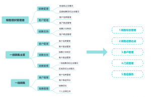 不同角色销售管理解决方案——九数云BI插图1