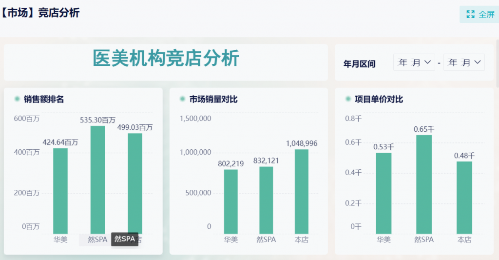 公众号分析报告该怎么写呢？仅需看这篇！——九数云BI插图2