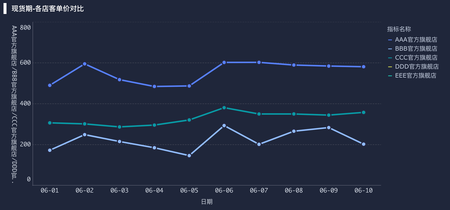 1文看懂多种在线绘制折线图方法!不来看看吗!——九数云BI