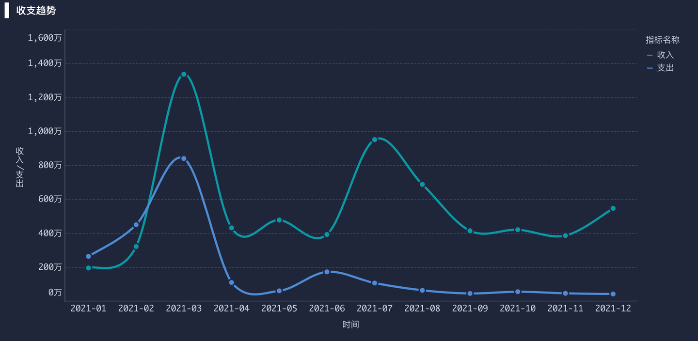 怎么做曲线图表数据分析图？