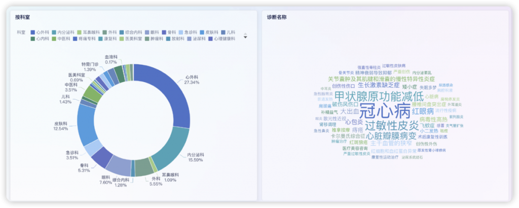 大数据分析的流程是什么?——九数云BI插图3