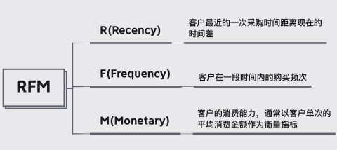 rfm模型分析最全解答来了！——九数云插图