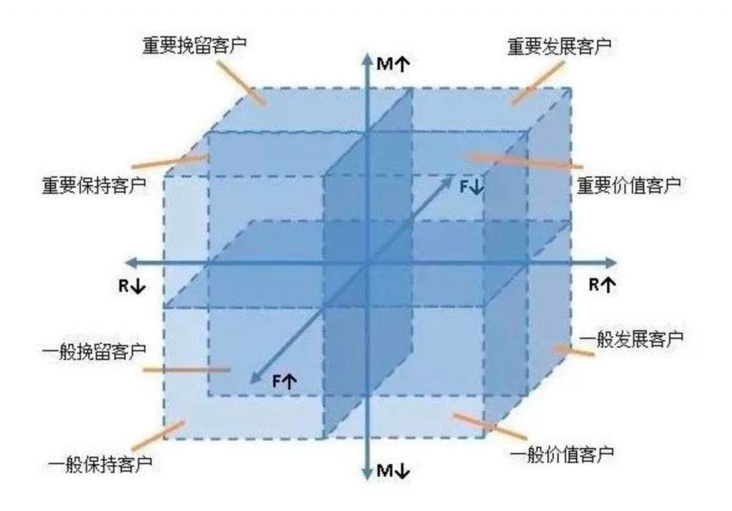 rfm分析模型怎么建立？最全指南强势来袭！——九数云BI插图7