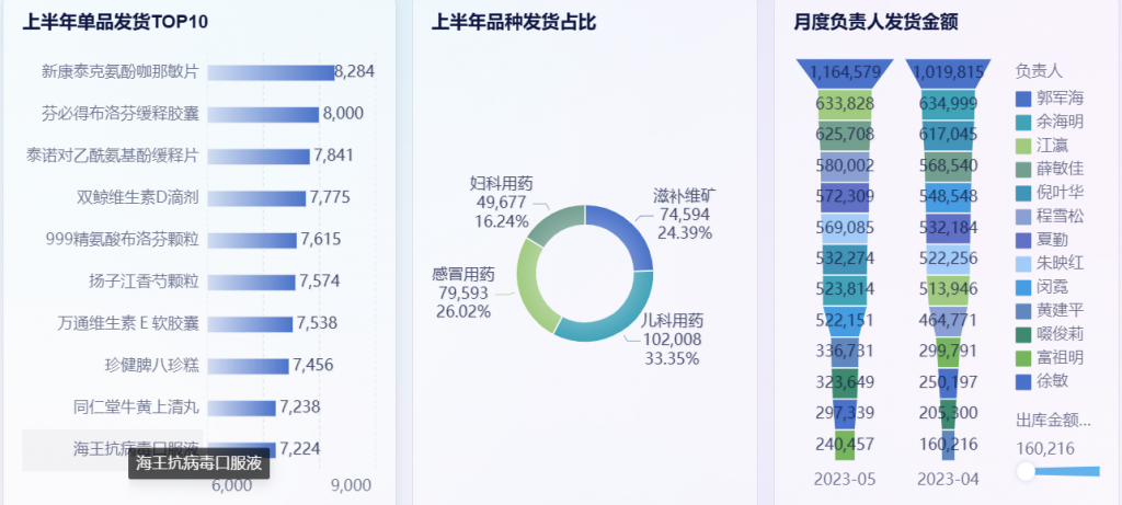 医院有哪些数据可以分析？——九数云BI插图2