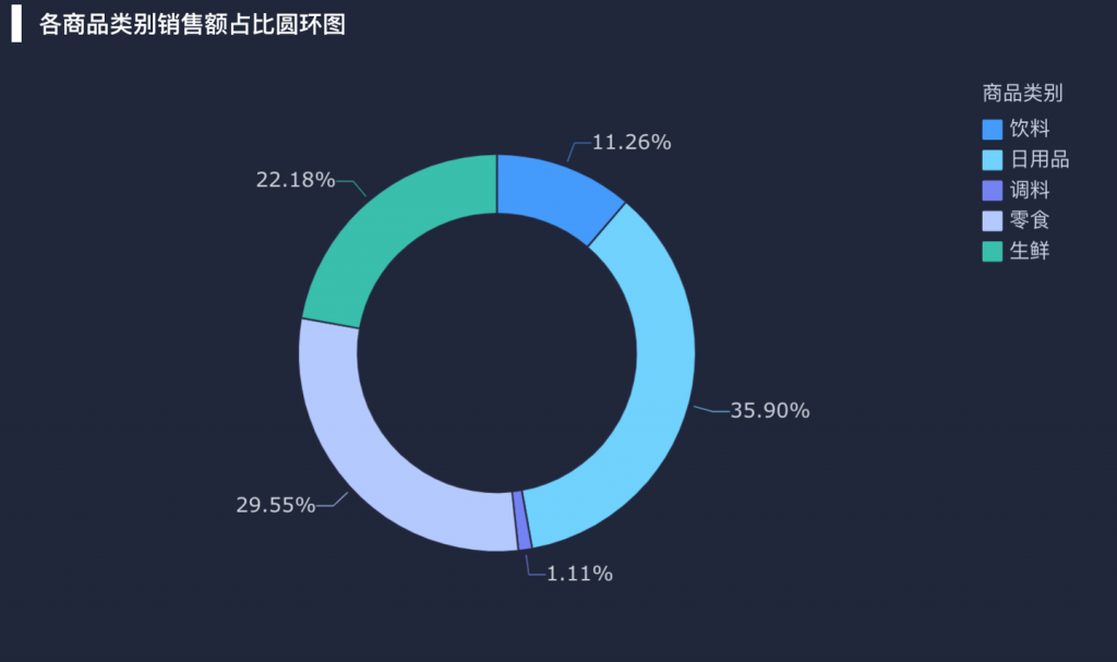 超市经营数据分析：洞察未来，创造价值——九数云BI插图