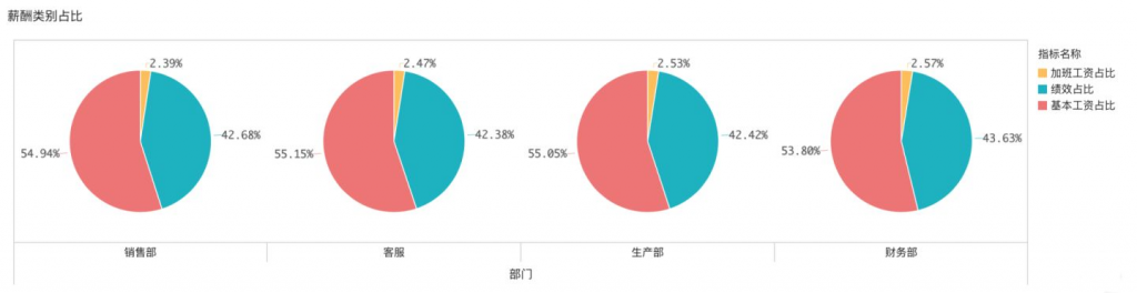 人力数据分析怎么做?看这篇就好了——九数云BI插图3