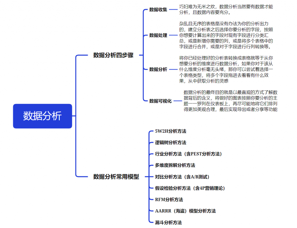 大数据分析的流程是什么?——九数云BI插图