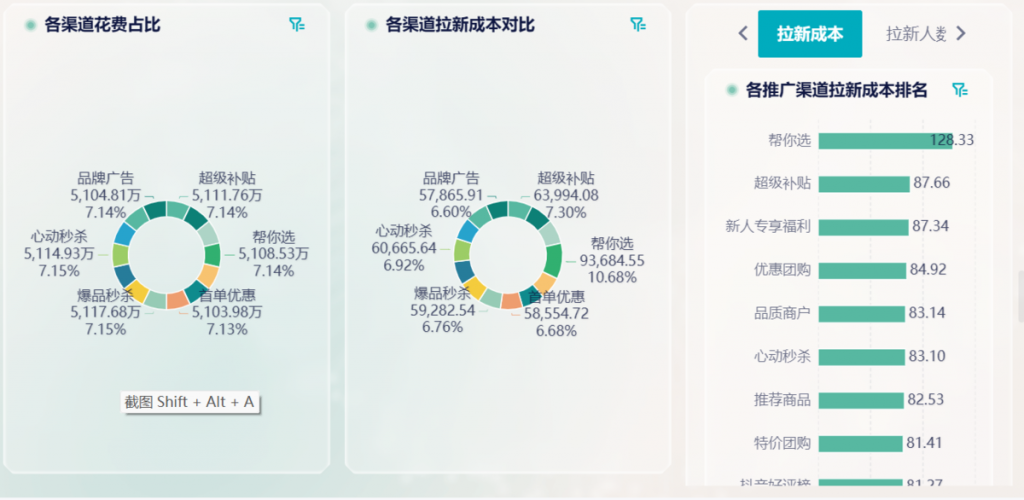 网络推广数据分析中活动分析怎么做？——九数云BI插图