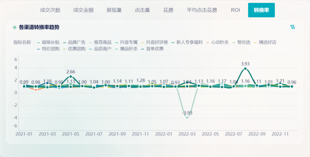 网络推广数据分析中活动分析怎么做？——九数云BI插图2