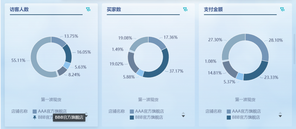 跨境电商数据图表用什么工具分析？——九数云BI插图1