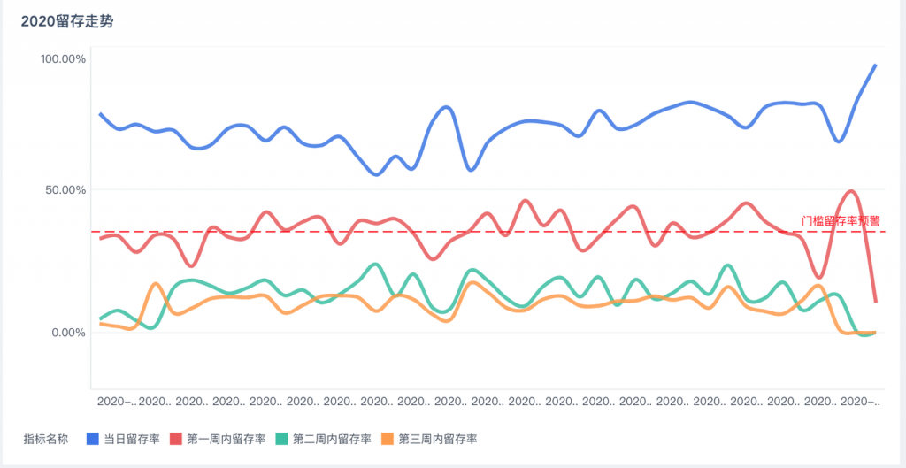 用户留存分析怎么实现：驾驭分析之道——九数云BI插图