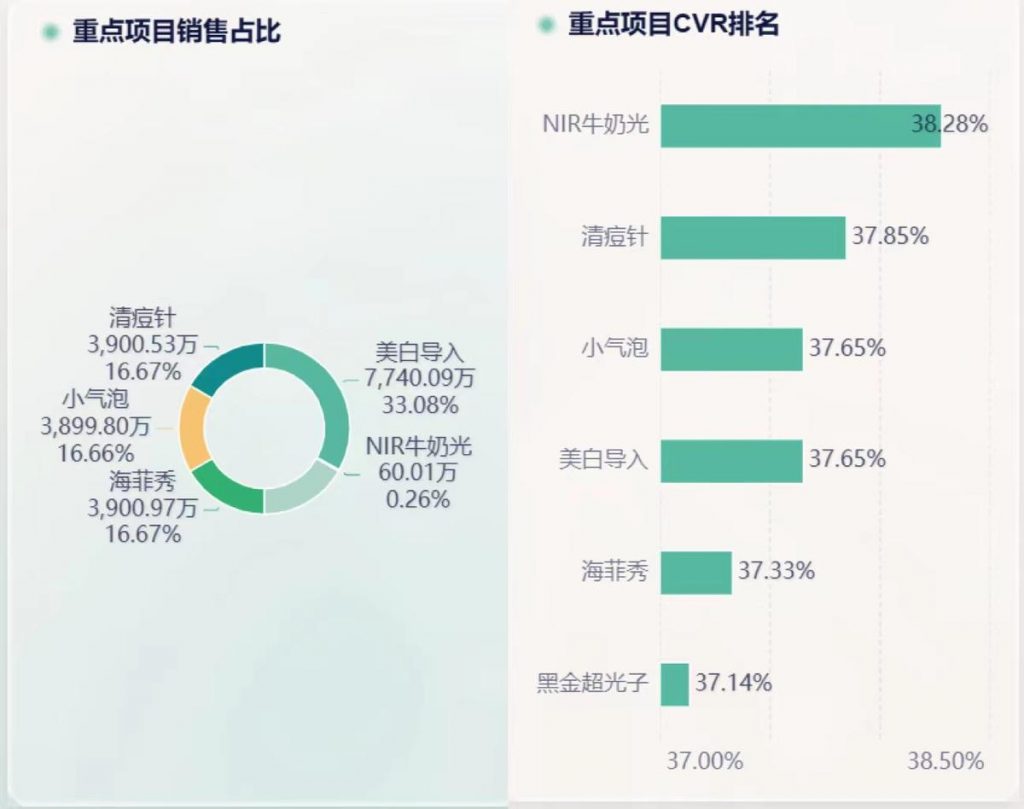 超市经营数据分析：洞察未来，创造价值——九数云BI插图3