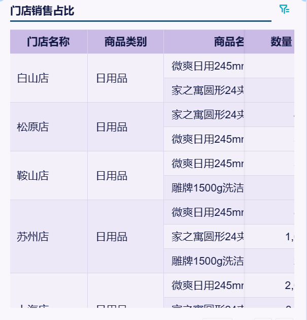 新零售的案例及分析还不快来看！——九数云BI插图5