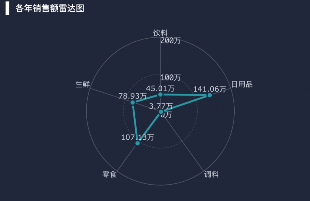 雷达图怎么做，一文详解——九数云BI插图