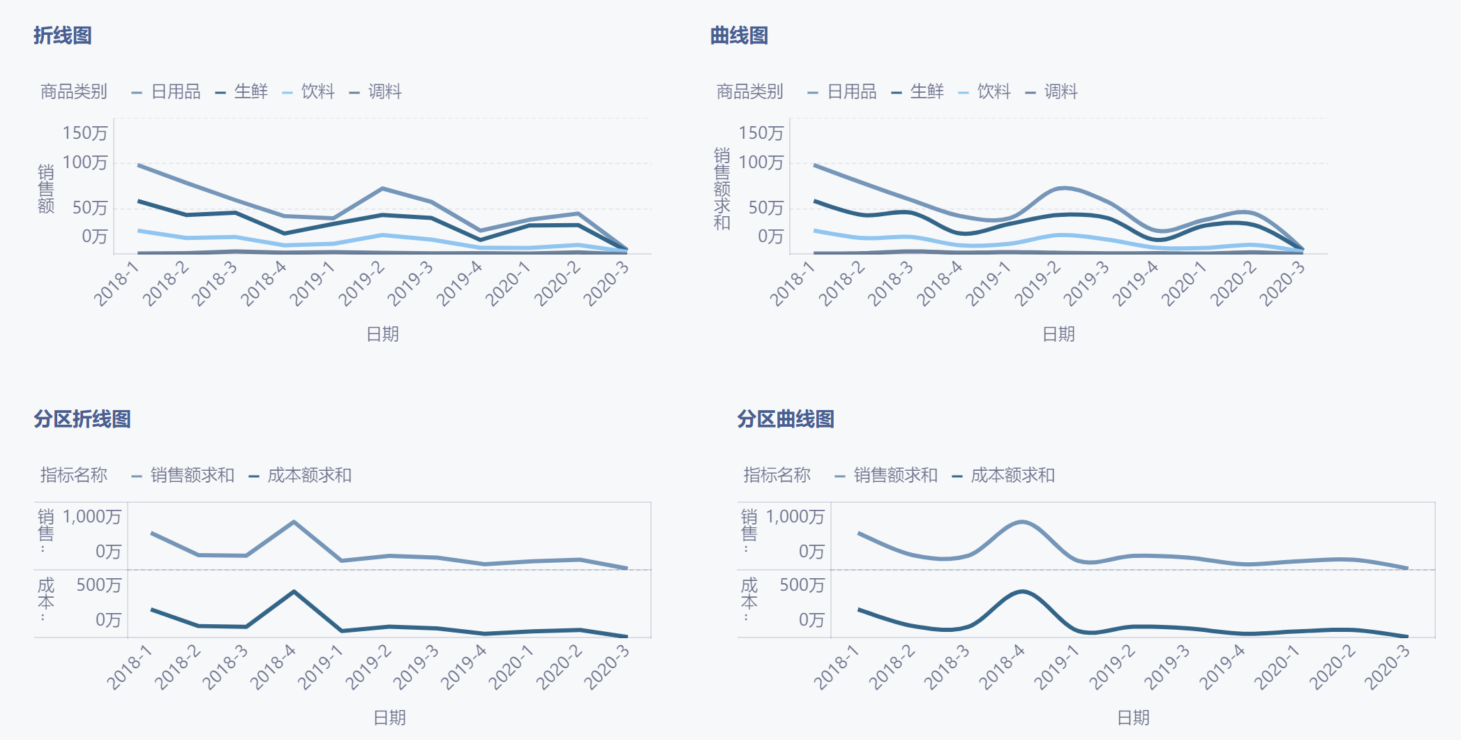 怎么做折线图表？ 一步步教你制作数据可视化图表