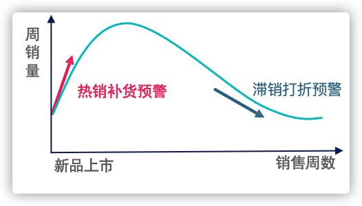 餐饮运营宝典：餐饮行业库存管理解决方案——九数云BI插图