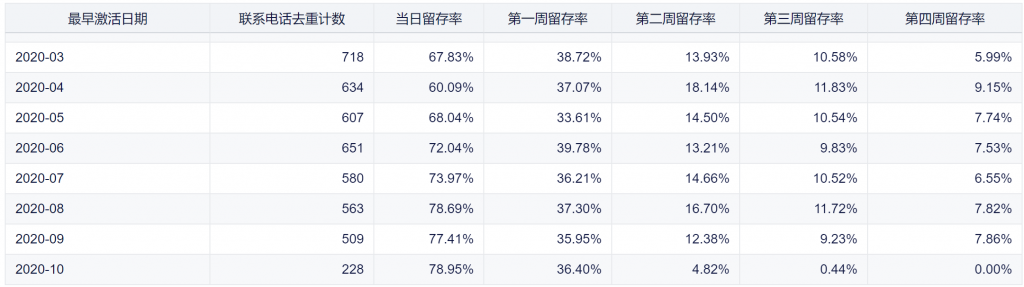 用户留存分析怎么实现：驾驭分析之道——九数云BI插图1