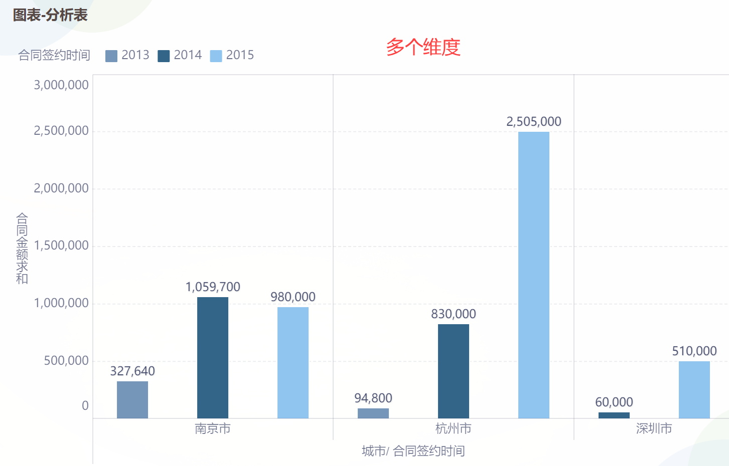 怎么做柱状统计图