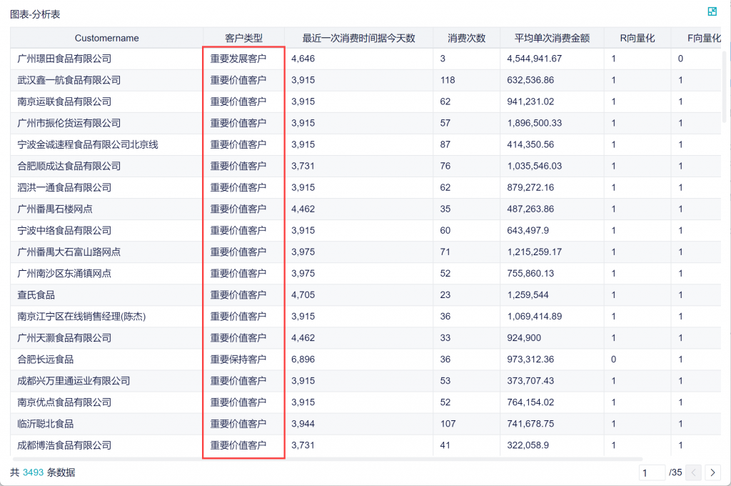 rfm分析怎么做？分析大师手把手教会你——九数云BI插图1