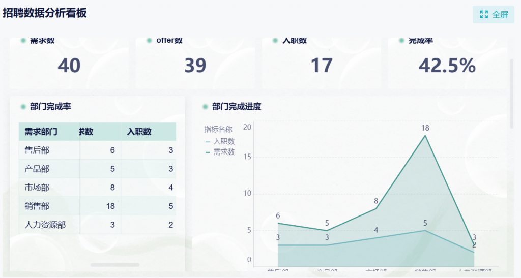 人员招聘数据分析表与招聘转化漏斗图分享——九数云BI插图