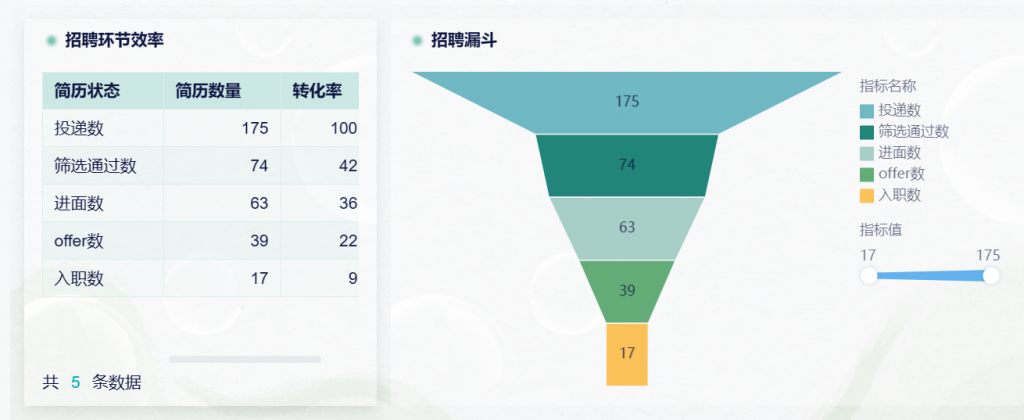 人员招聘数据分析表与招聘转化漏斗图分享——九数云BI插图1